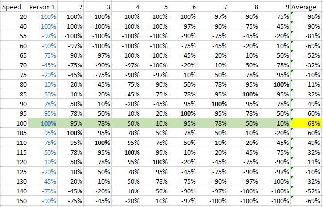 Chart showing each person's satisfaction - normal preferences.